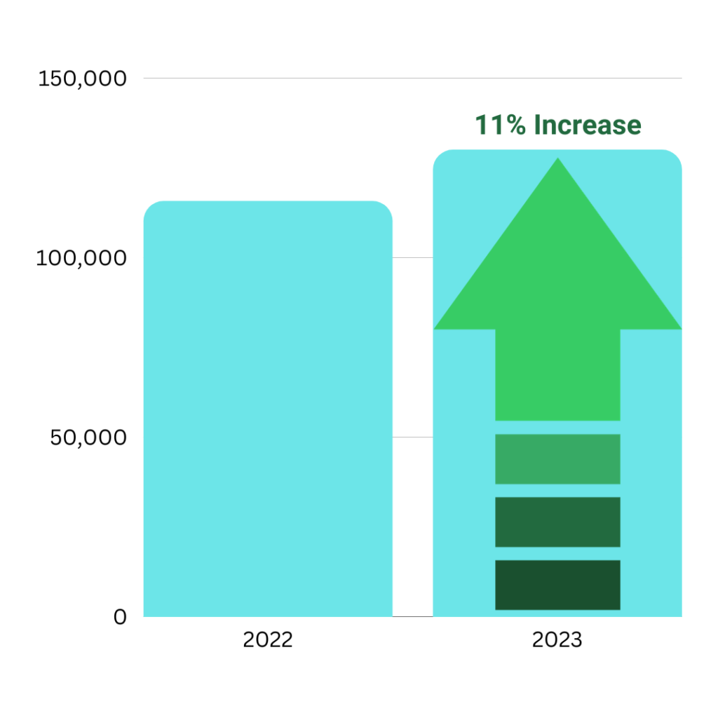 A chart showing an 11% increase in amount raised between the 2022 and 2023 galas.