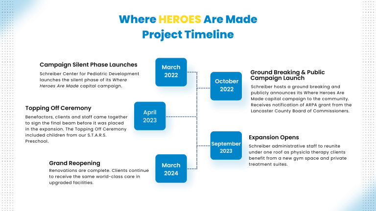 Timeline graphic detailing the HEROES project starting in March 2022 and finishing with the grand reopening in march 2024.